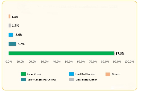 encapsulated chocolate flavor market 